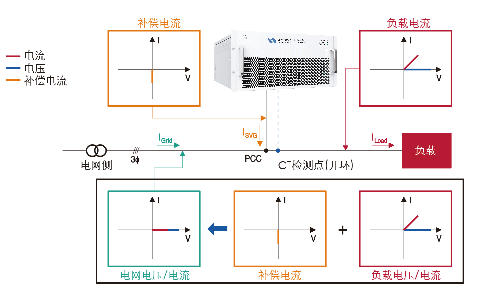 SINE静止无功发生器原理